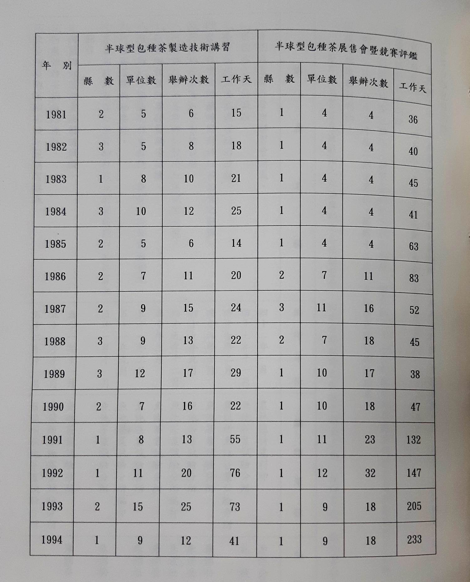 1981至1994(民國70-83)年茶業改良場魚池分場半球形包種茶製造技術講習會及競賽評鑑統計表